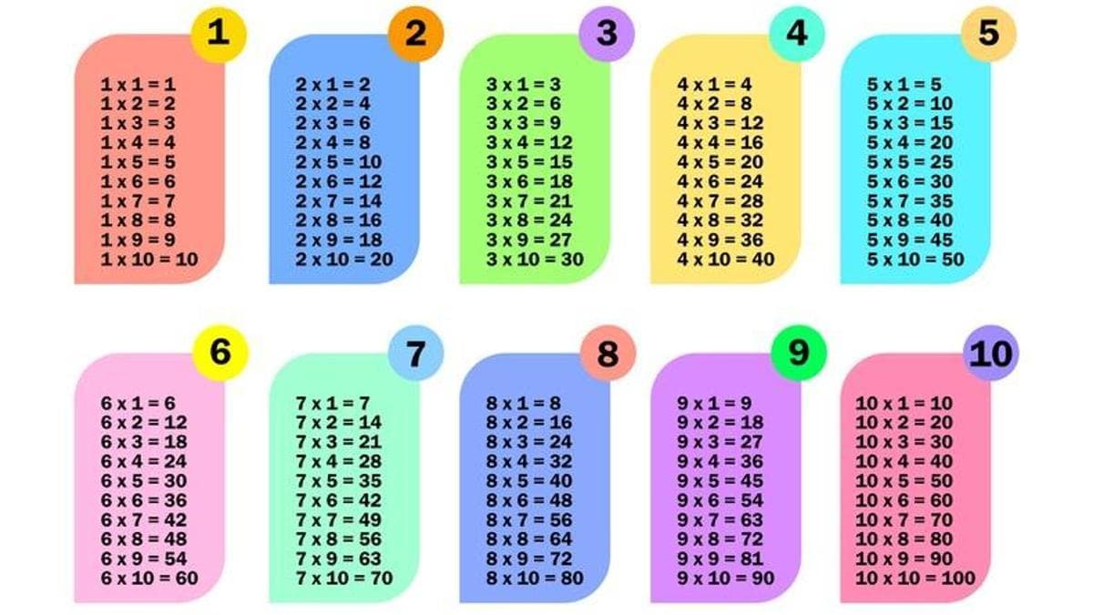 Çarpım Tablosu Ezberleme: Kolay ve Etkili Yöntemle Çarpım Tablosu Nasıl Ezberlenebilir?