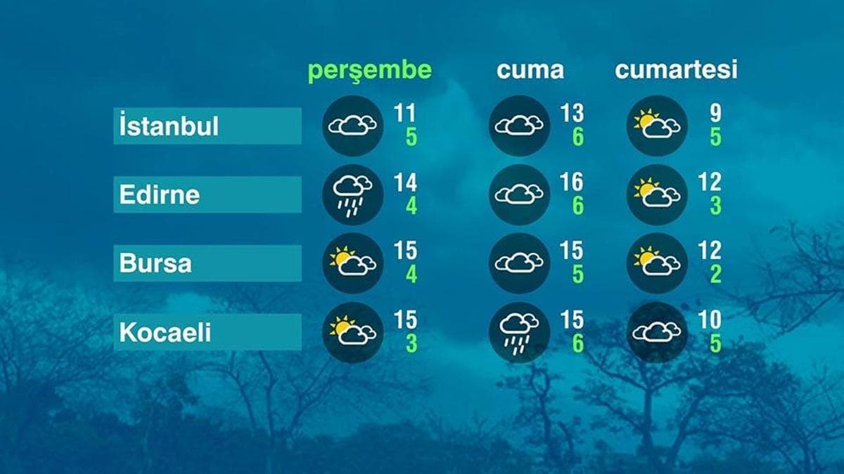 Hava Durumu (05-03-2026)